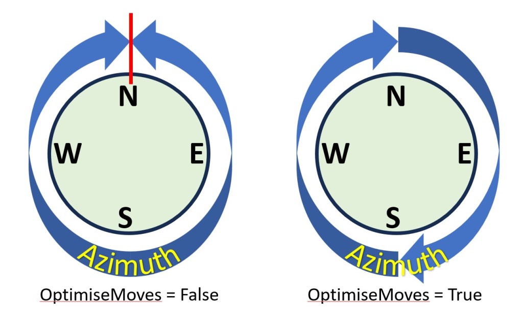 Diagram to explain the motion differences when the OptimiseMoves parameter is used in Pi-lomar.